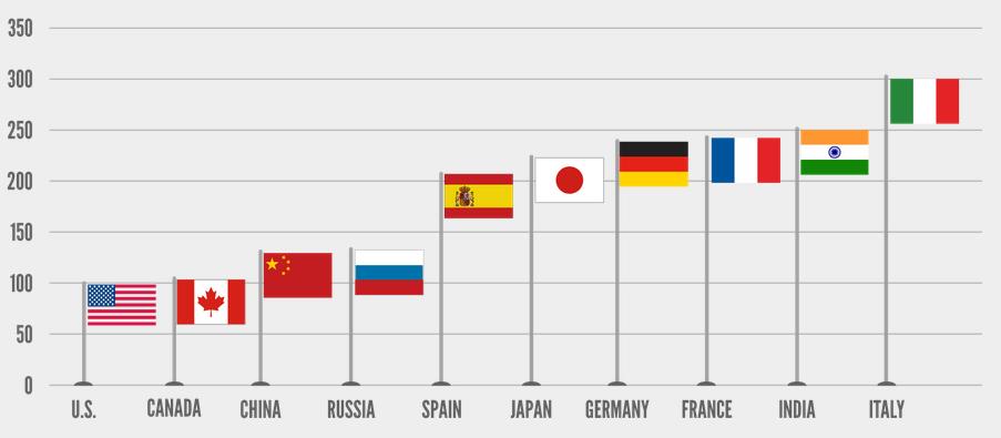 Rail Freight Rates in World, Illustration: AAR
