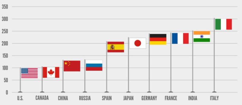 Rail Freight Rates in World, Illustration: AAR