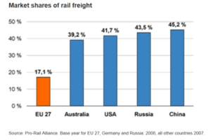 Market Share of Railway in Freight, Graphic: AAR