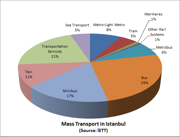 Shares of Mass Transport Modes in Istanbul, Source: IETT, Chart: Rail Turkey