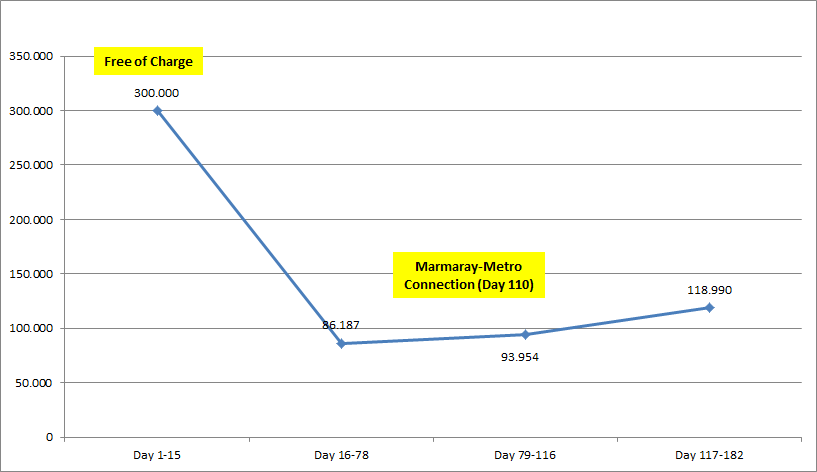 Marmaray Average Daily Ridership, Chart: Rail Turkey
