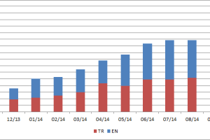 Rail Turkey Visits Graph