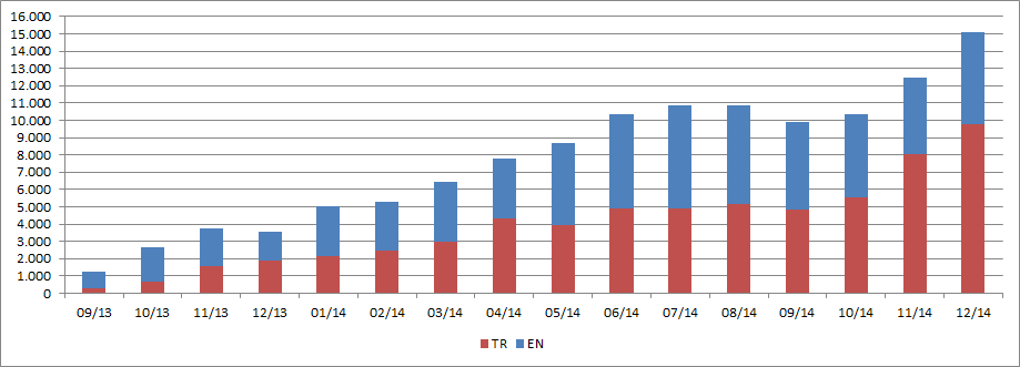 Rail Turkey Visits Graph
