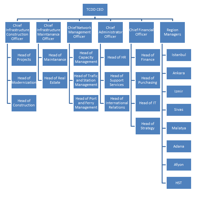 236 - TCDD New Organization Schema - Onur Uysal
