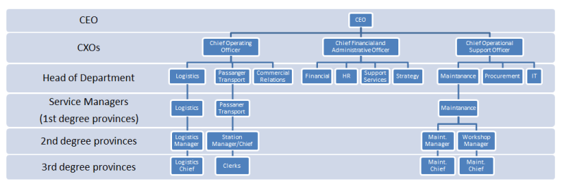 TCDD Tasimacilik AS New Organization Schema