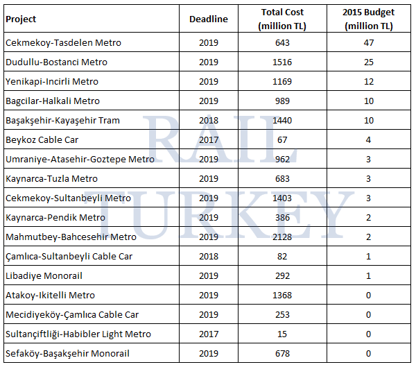 240 - Rail system projects of Istanbul