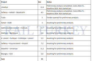 246 - Monorail projects of Istanbul