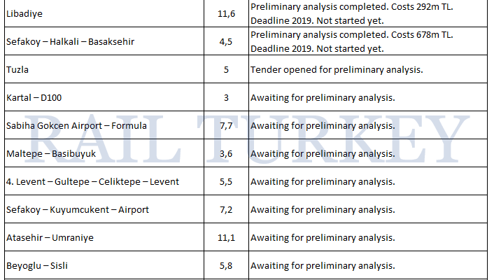 246 - Monorail projects of Istanbul