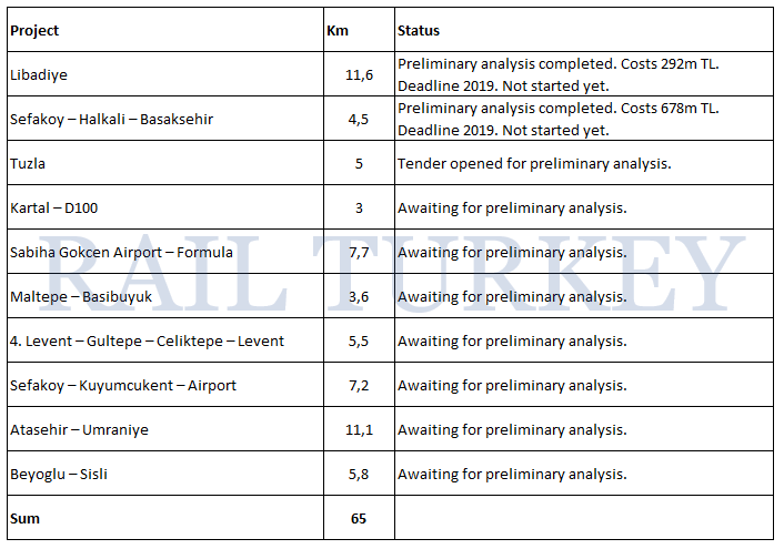 246 - Monorail projects of Istanbul