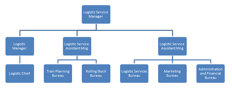 TCDD Tasimacilik AS Freight Department Organization in Regions