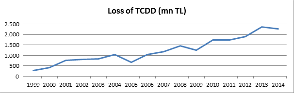 Loss of TCDD