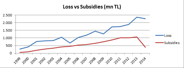 Loss vs Subsidies of TCDD