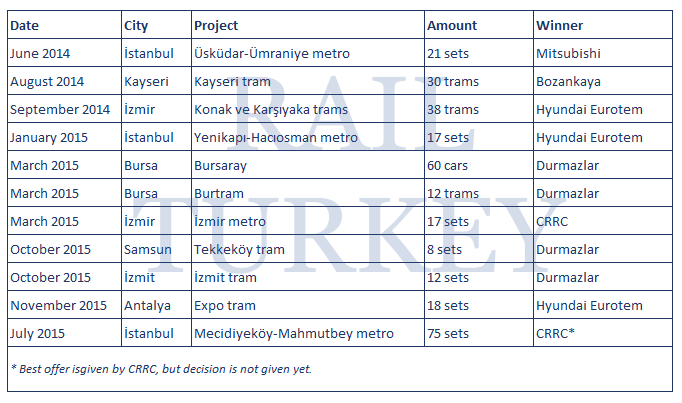 345 - Urban rail tenders