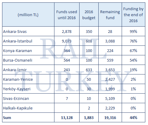 520 - High speed lines budget usage 2016