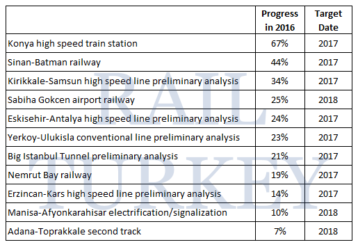 526 - 2016 railway projects