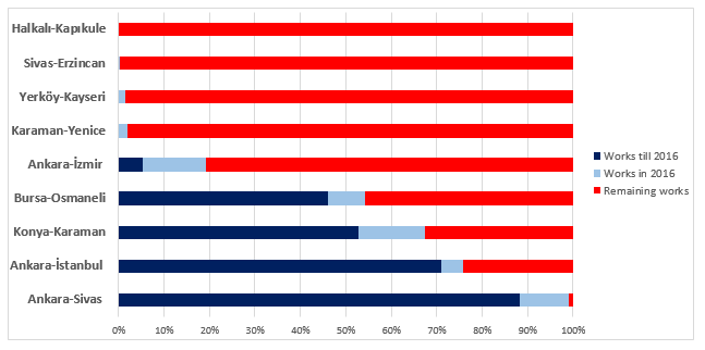 Progress in High Speed Projects