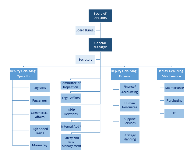 TCDD Tasimacilik AS Organization Chart