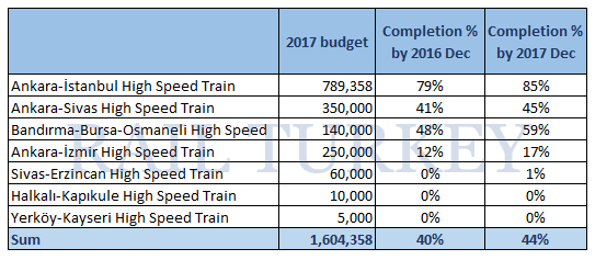 high speed train 2017 budget