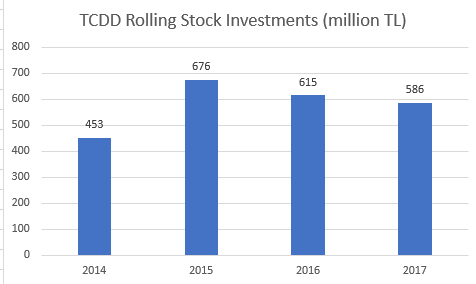 TCDD rolling stock investment