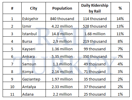 Ridership Population Ratio in Turkish cities