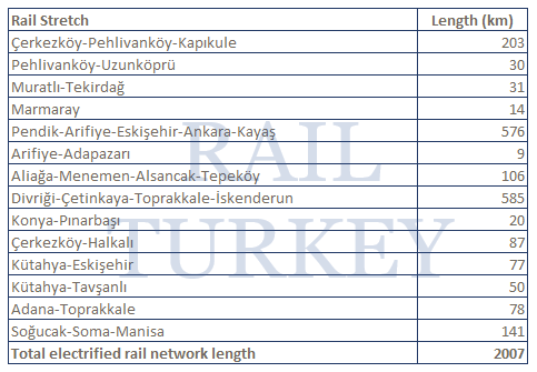Electrified rail stretches in Turkey