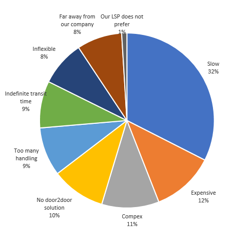why railway is not prefered
