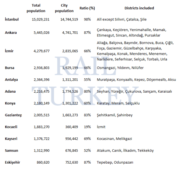 Population of Turkish cities 2017